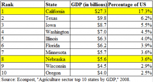 Ag. Top 10 States