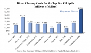Cleanup of Oil Spills