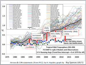 IPCC divergence