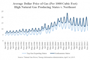 Natural Gas Prices