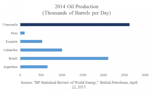 Oil Production
