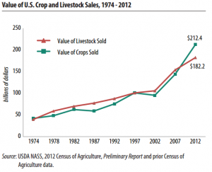 Value of US Crop and Livestock
