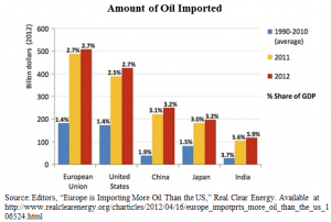 amount of oil imported