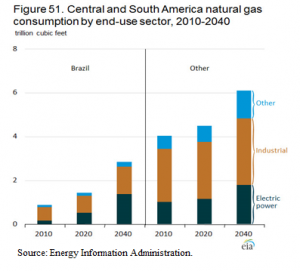 central and south american nat gas