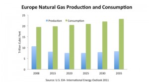 europe natural gas