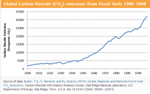 global carbon dioxide emissions