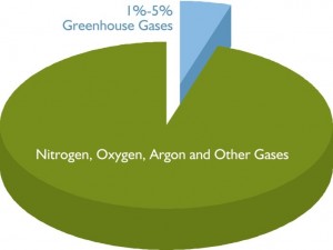 greenhouse gases
