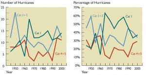 number of hurricanes